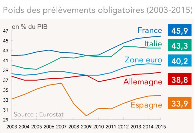 prélèvements obligatoires en France